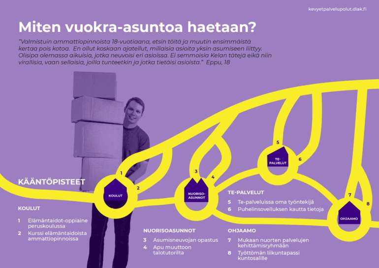 Kuvassa on kuvitteellisen Epun tarvitsemat tukipolut töiden etsintään ja asumiskuvioihin ensimmäistä kertaa omilleen muutettaessa ammattilaisten avustamana. Kuva on pienoiskuva Epun tukipolut -kaaviosta, joka löytyy sivulta pdf:nä.