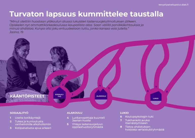 Kuvassa on kuvitteellisen Jaanan tarvitsemat tukipolut nuoruuden huostaanoton jälkeen omilleen muuttamiseen ja ahdistuksen tunteista selviämiseen ammattilaisten avustamana. Kuva on pienoiskuva Jaanan tukipolut -kaaviosta, joka löytyy sivulta pdf:nä.