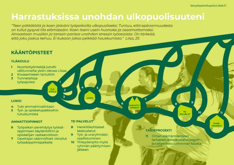 Kuvassa on kuvitteellisen Liisan tarvitsemat tukipolut pätkittäisen työelämän, ulkopuolisuuden ja epävarmuuden tunteista selviämiseen ammattilaisten avustamana. Kuva on pienoiskuva Liisan tukipolut -kaaviosta, joka löytyy sivulta pdf:nä.